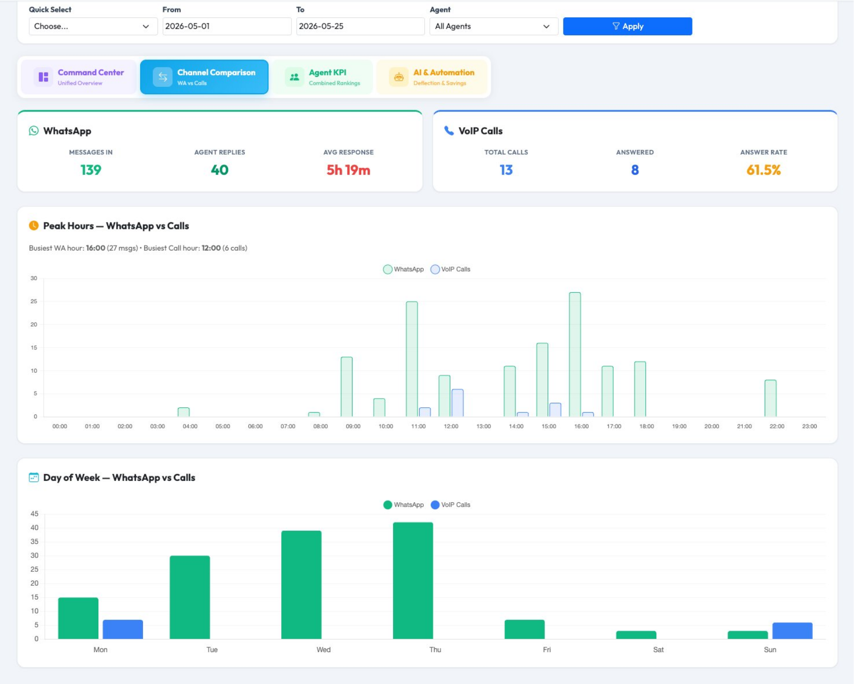 Channel comparison showing WhatsApp versus VoIP call activity and peak hours